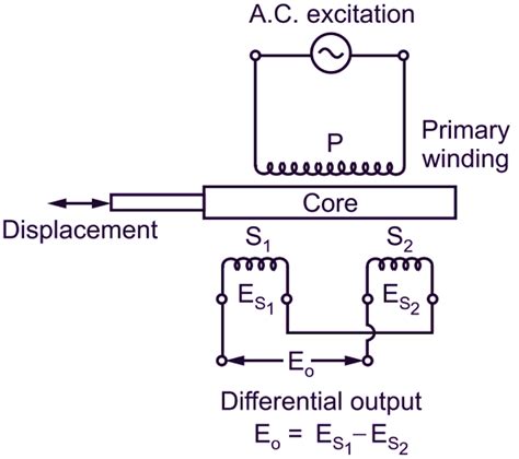 13 lv dt|Linear variable differential transformer .